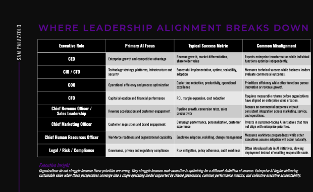 Sam Palazzolo - Without Leadership Alignment, AI Performance Stalls